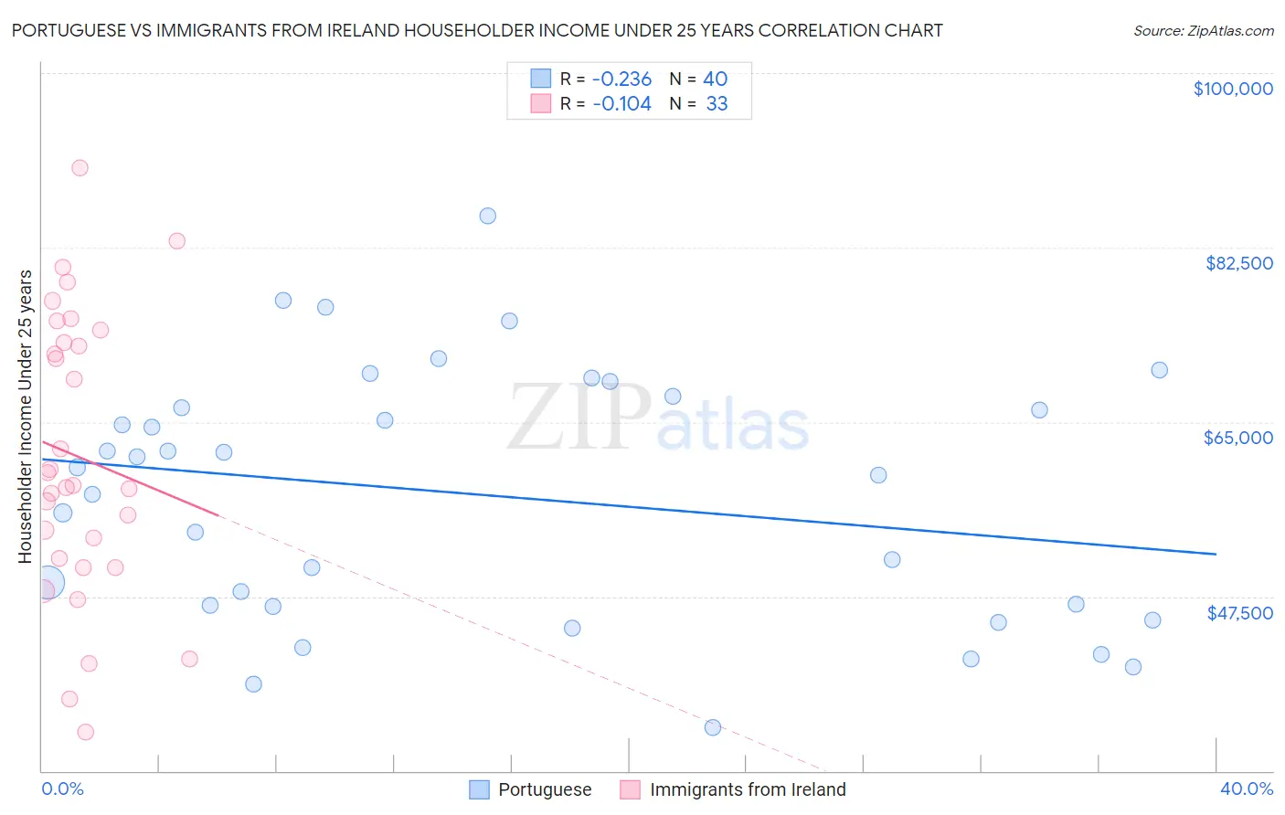 Portuguese vs Immigrants from Ireland Householder Income Under 25 years