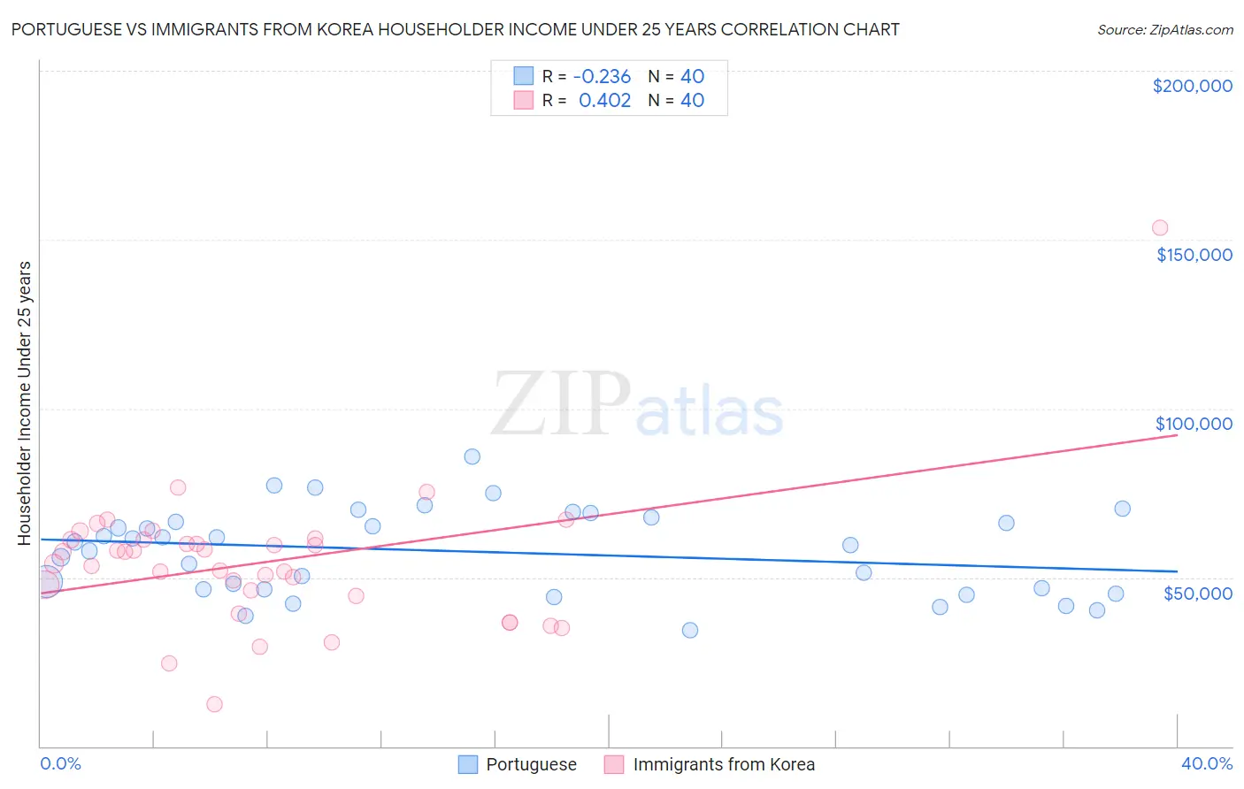 Portuguese vs Immigrants from Korea Householder Income Under 25 years