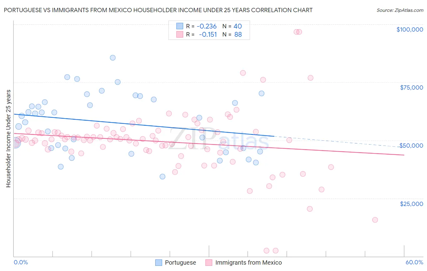 Portuguese vs Immigrants from Mexico Householder Income Under 25 years