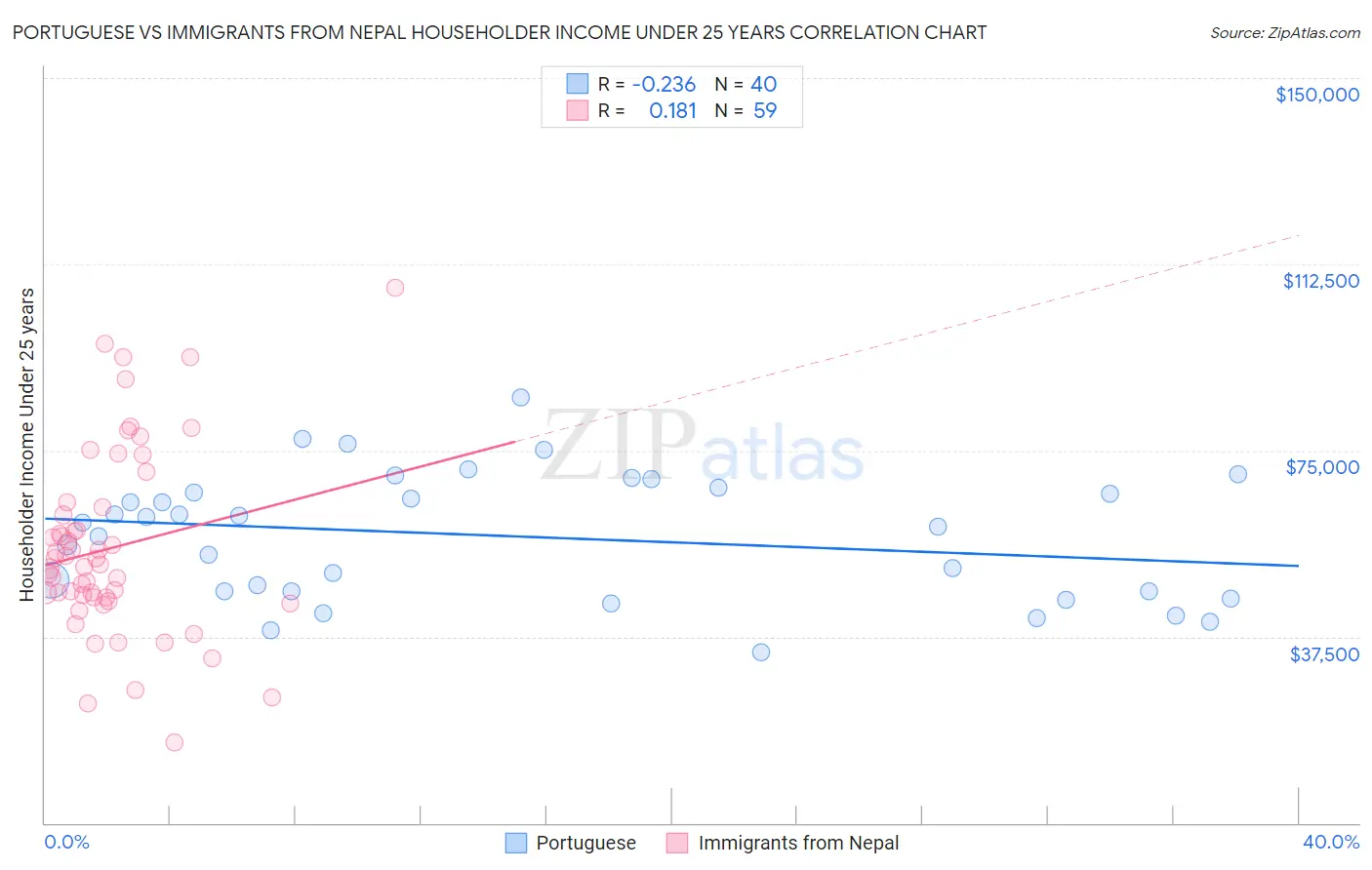 Portuguese vs Immigrants from Nepal Householder Income Under 25 years