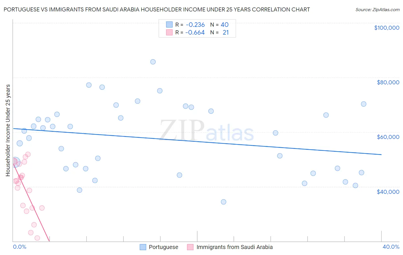 Portuguese vs Immigrants from Saudi Arabia Householder Income Under 25 years