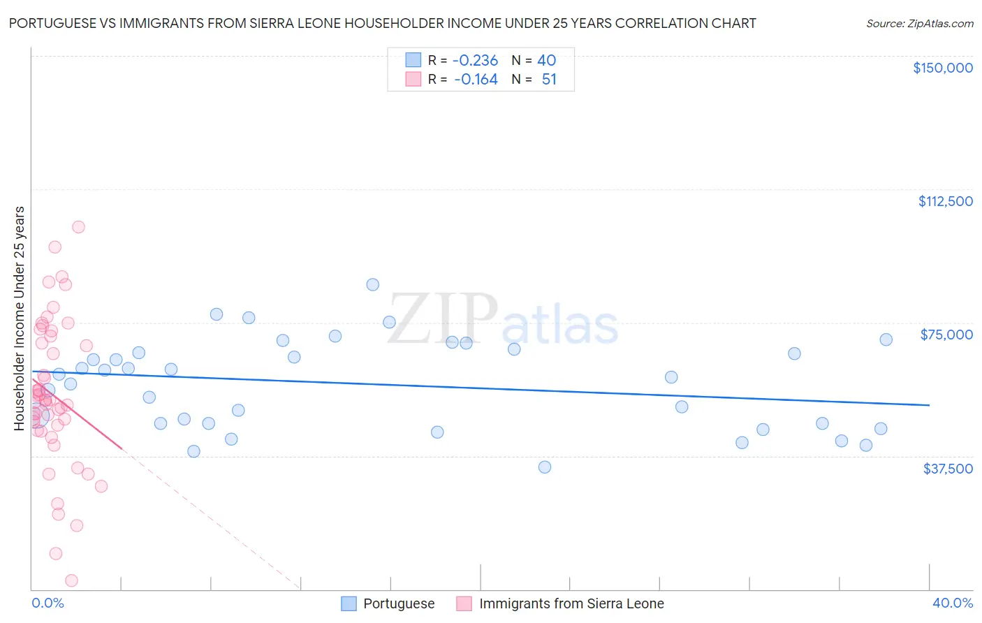 Portuguese vs Immigrants from Sierra Leone Householder Income Under 25 years