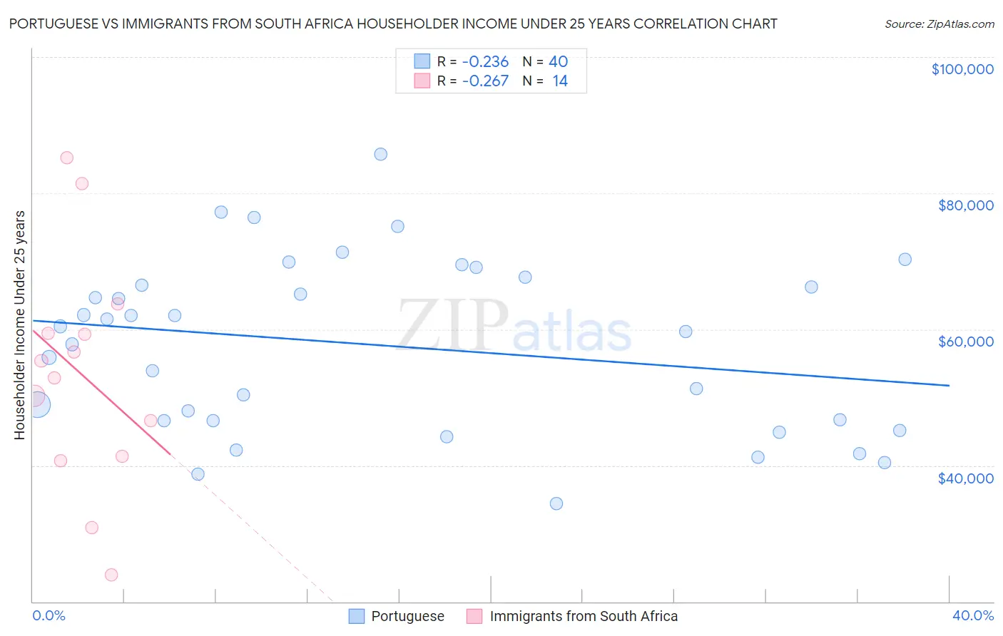 Portuguese vs Immigrants from South Africa Householder Income Under 25 years