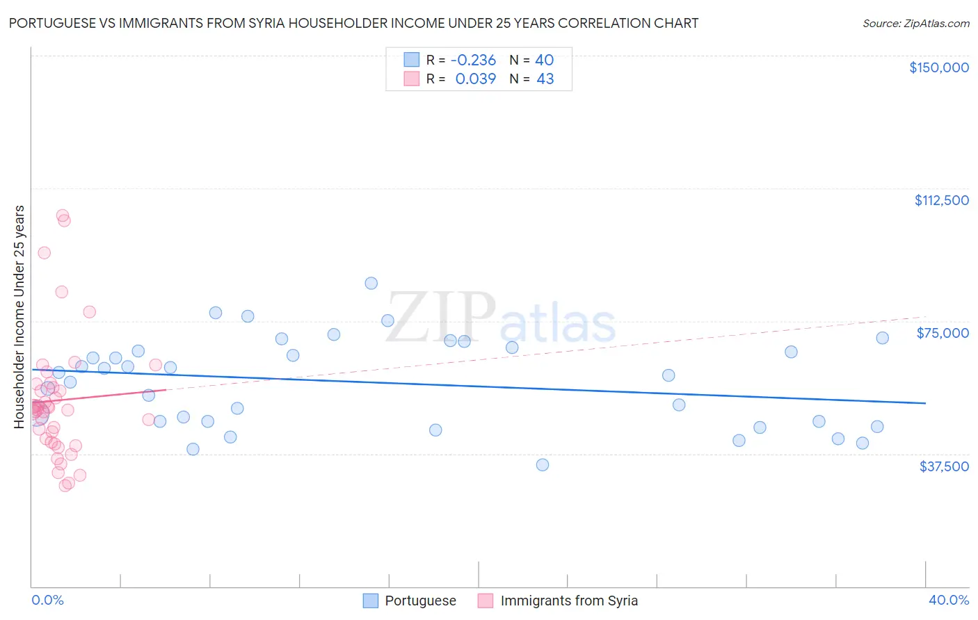 Portuguese vs Immigrants from Syria Householder Income Under 25 years