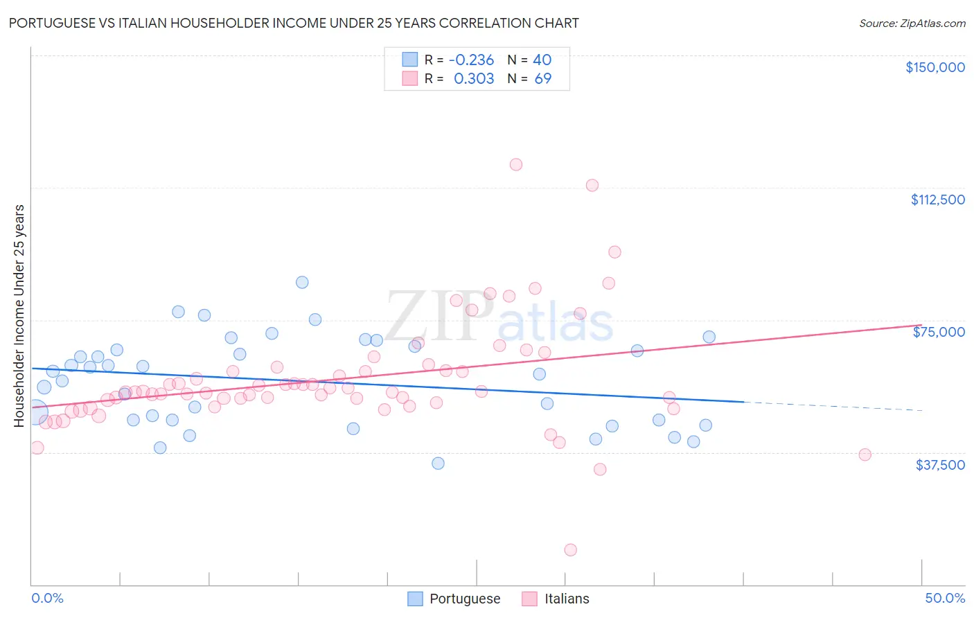 Portuguese vs Italian Householder Income Under 25 years