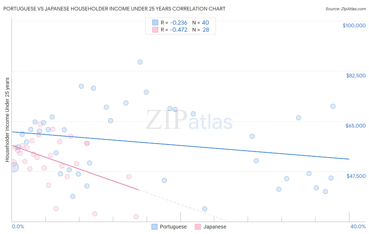 Portuguese vs Japanese Householder Income Under 25 years