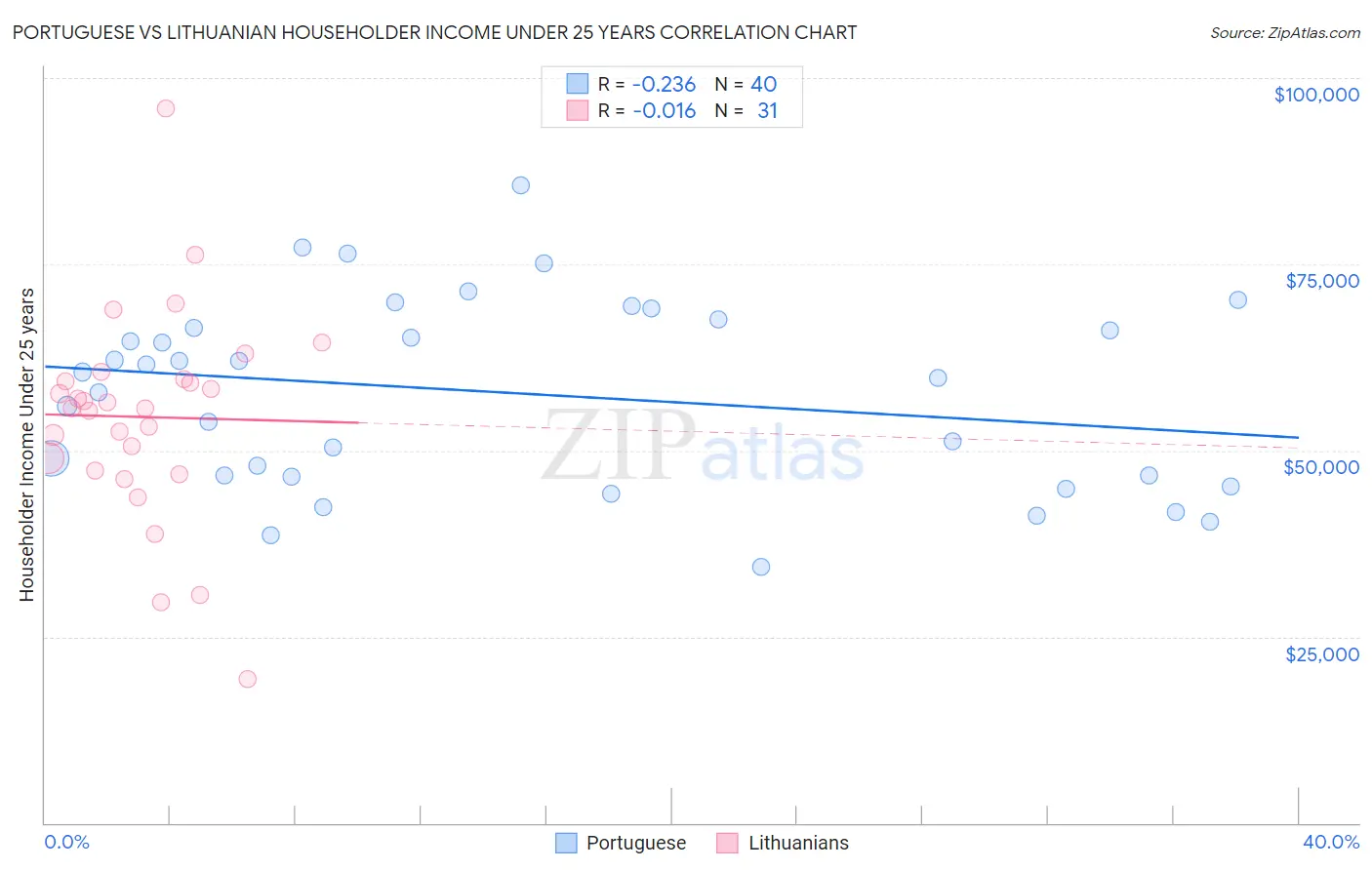 Portuguese vs Lithuanian Householder Income Under 25 years