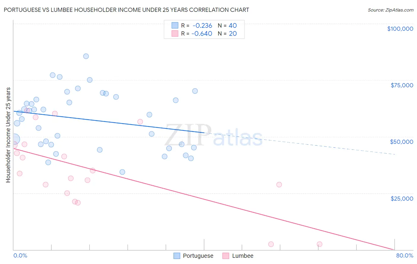 Portuguese vs Lumbee Householder Income Under 25 years