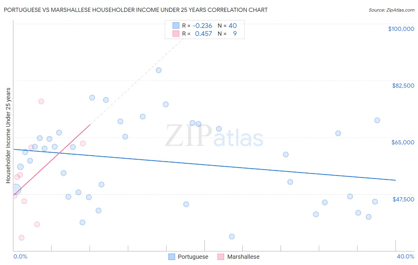 Portuguese vs Marshallese Householder Income Under 25 years