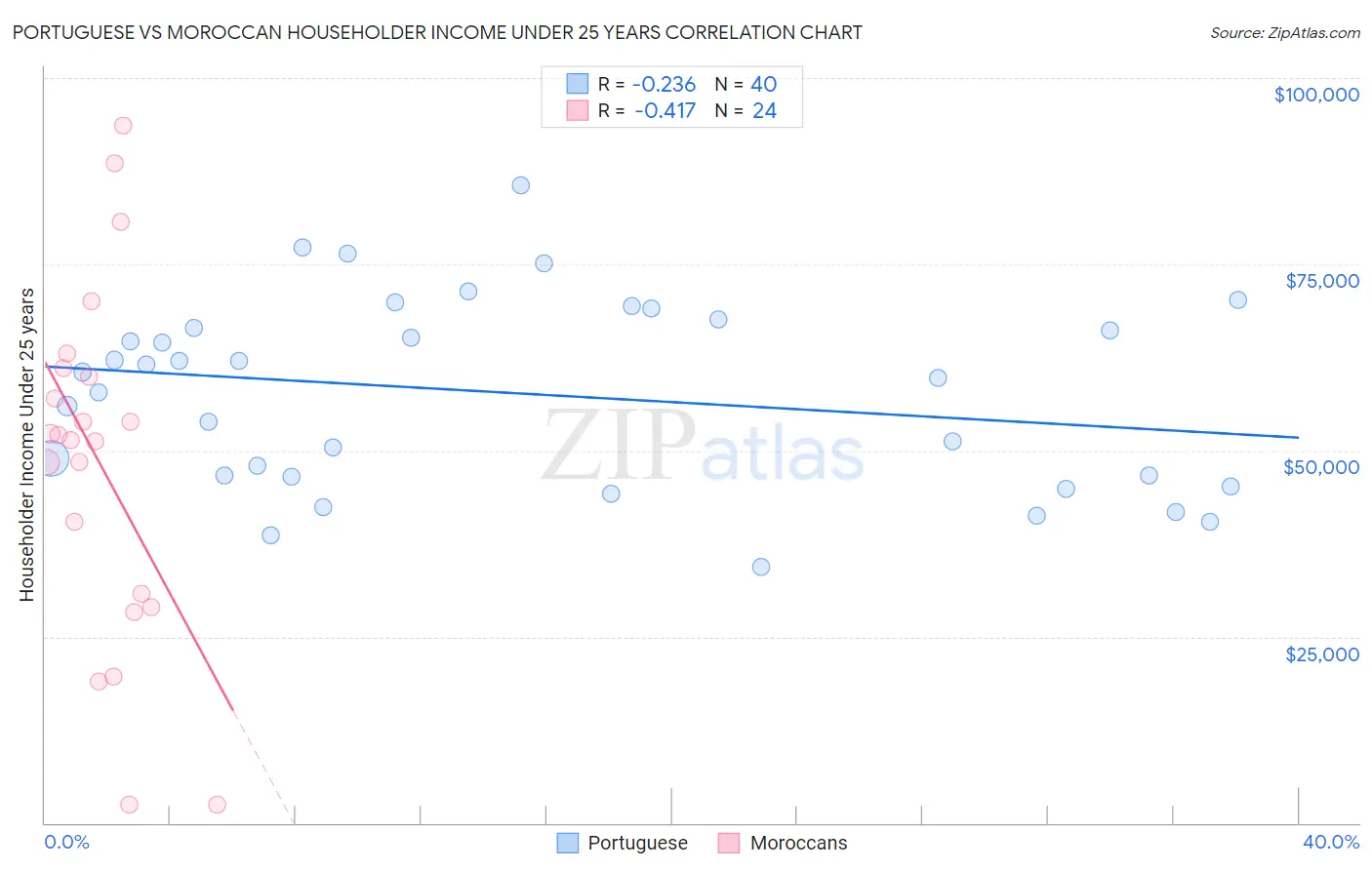 Portuguese vs Moroccan Householder Income Under 25 years