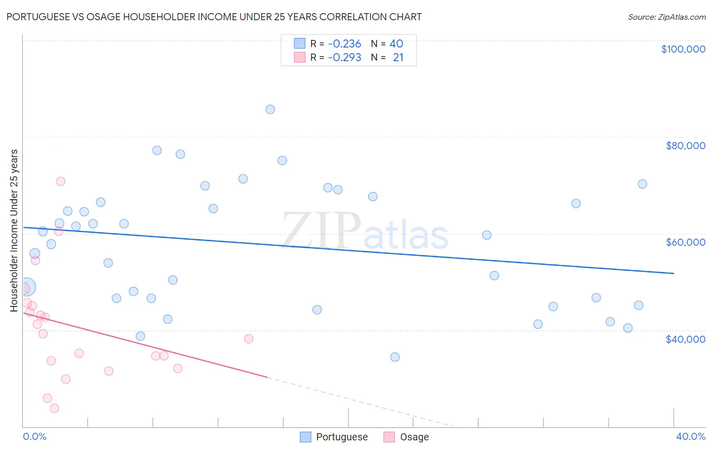 Portuguese vs Osage Householder Income Under 25 years