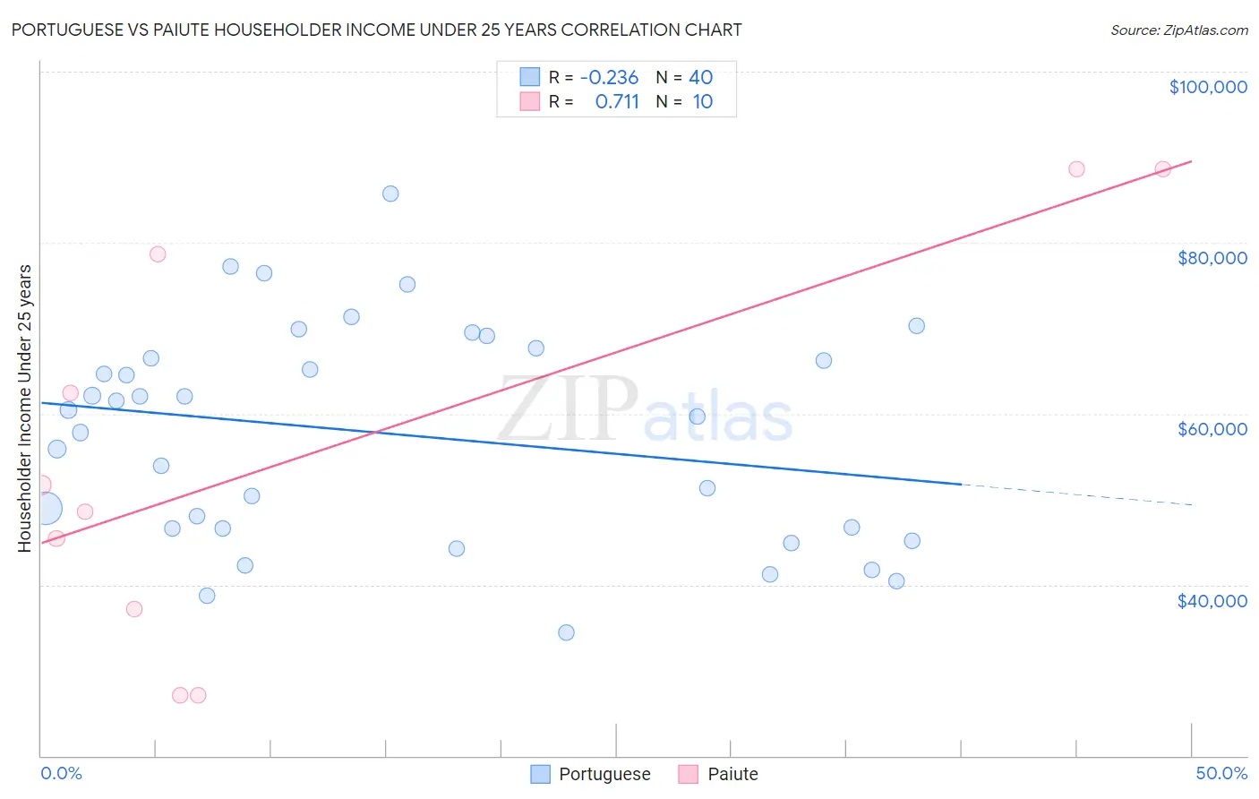 Portuguese vs Paiute Householder Income Under 25 years