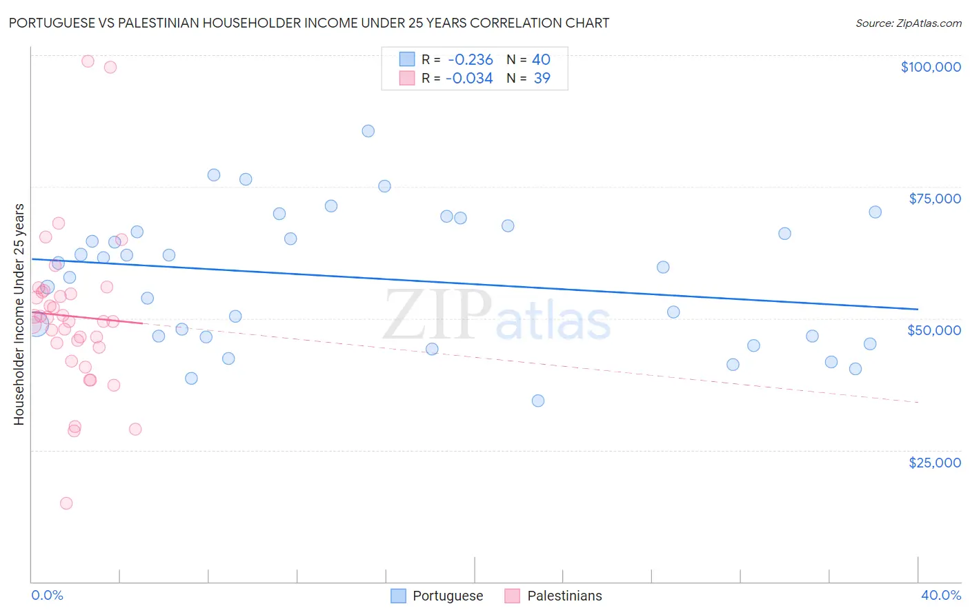 Portuguese vs Palestinian Householder Income Under 25 years