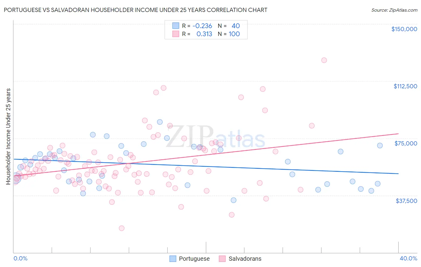 Portuguese vs Salvadoran Householder Income Under 25 years