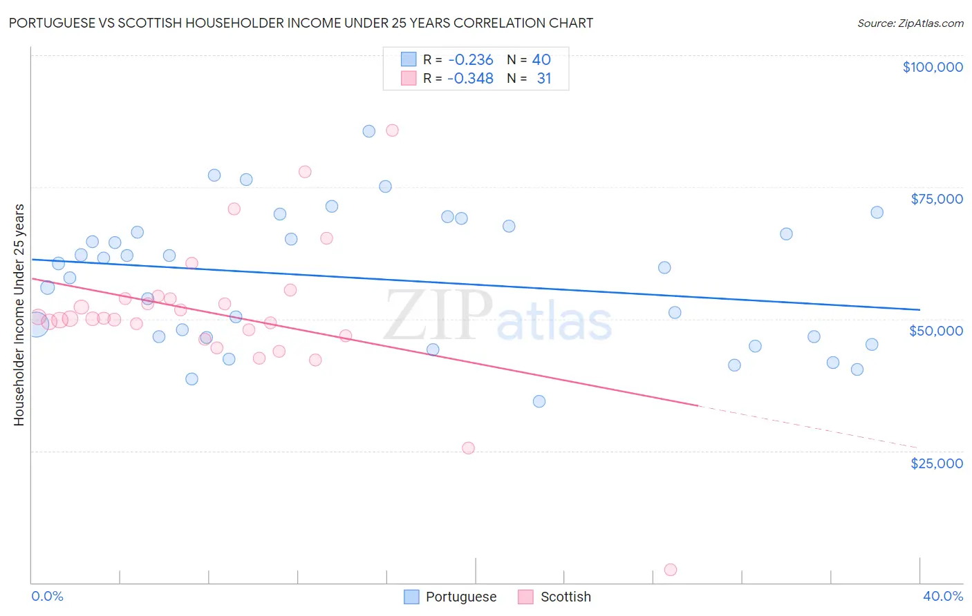 Portuguese vs Scottish Householder Income Under 25 years