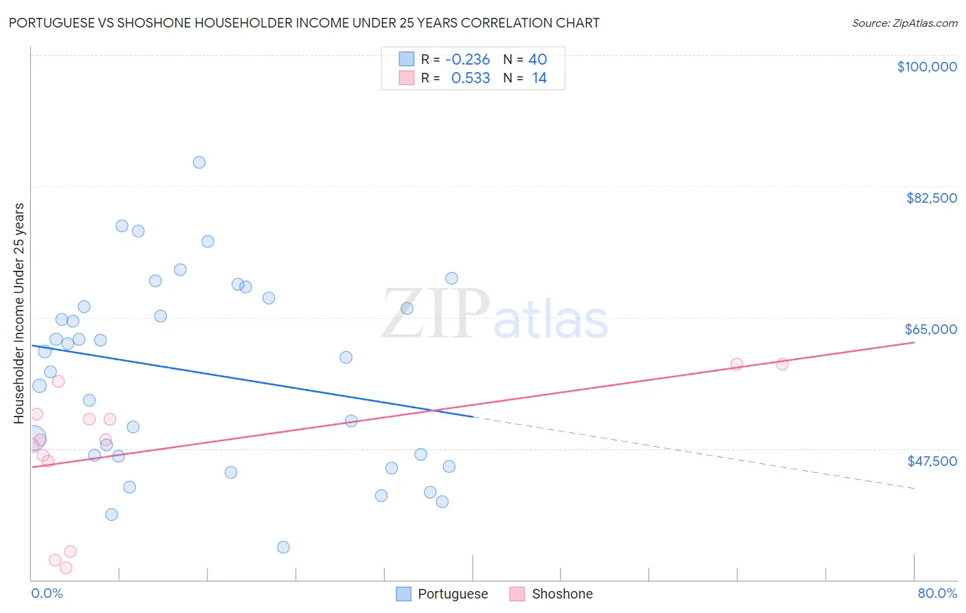 Portuguese vs Shoshone Householder Income Under 25 years