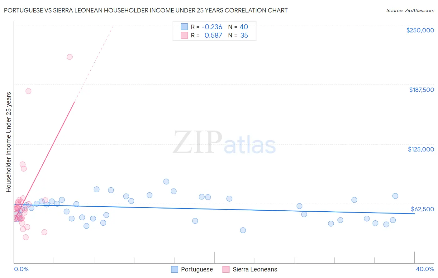 Portuguese vs Sierra Leonean Householder Income Under 25 years