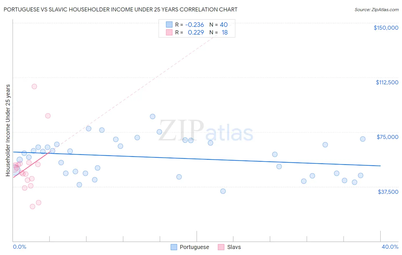 Portuguese vs Slavic Householder Income Under 25 years