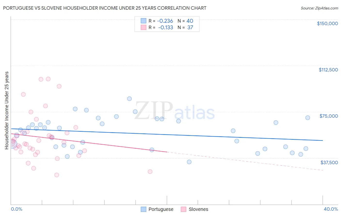 Portuguese vs Slovene Householder Income Under 25 years