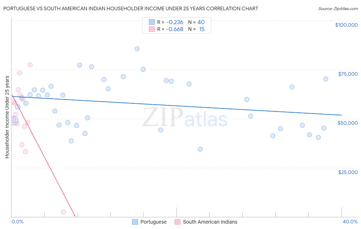 Portuguese vs South American Indian Householder Income Under 25 years