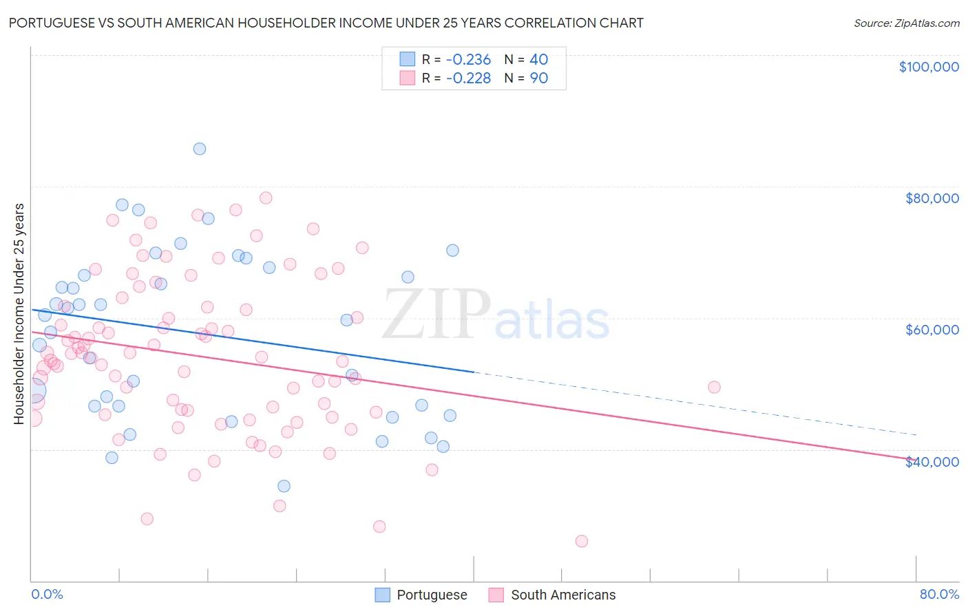 Portuguese vs South American Householder Income Under 25 years