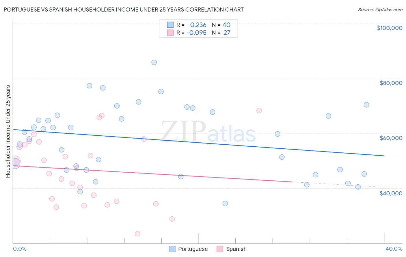 Portuguese vs Spanish Householder Income Under 25 years