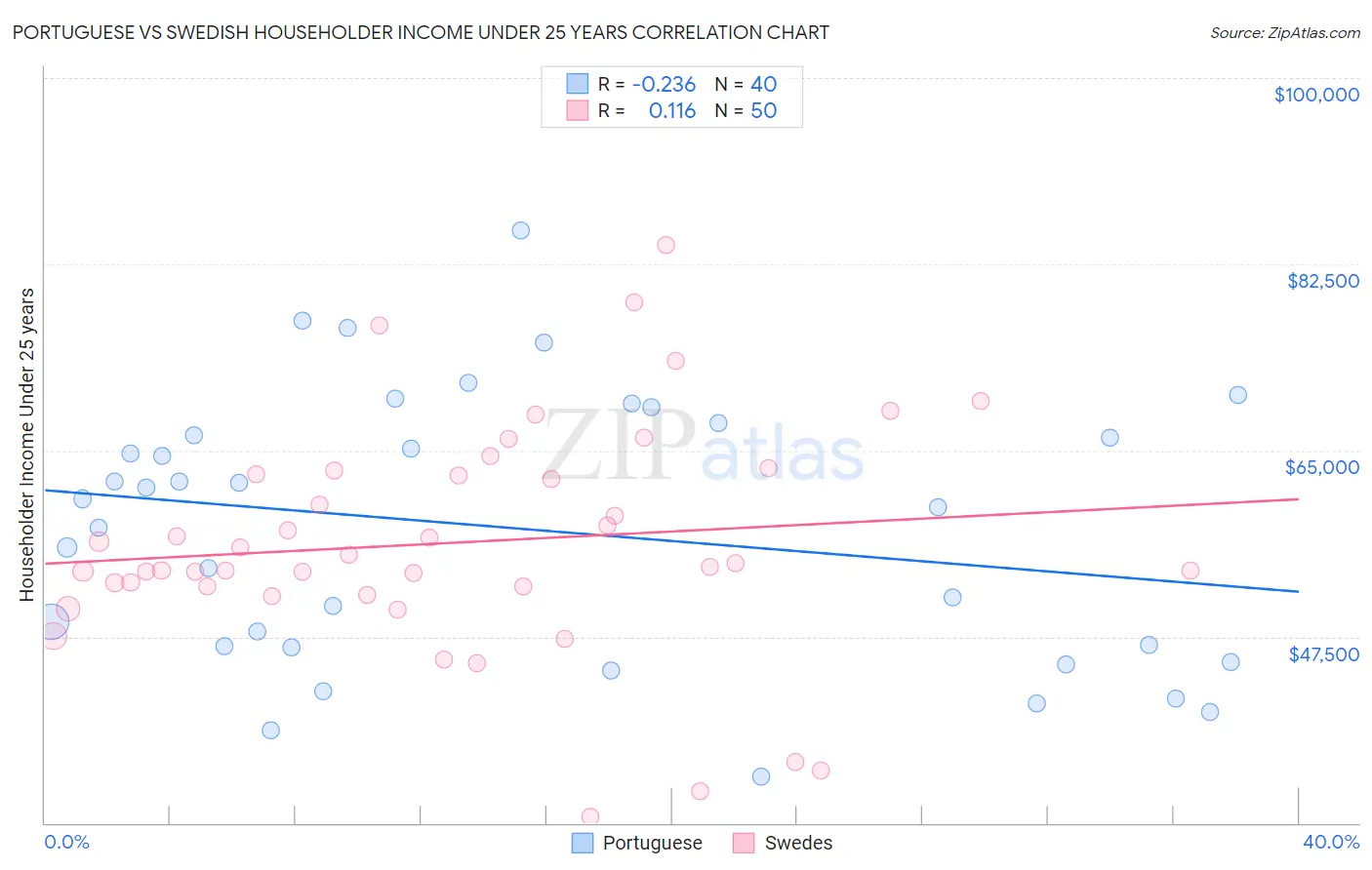 Portuguese vs Swedish Householder Income Under 25 years