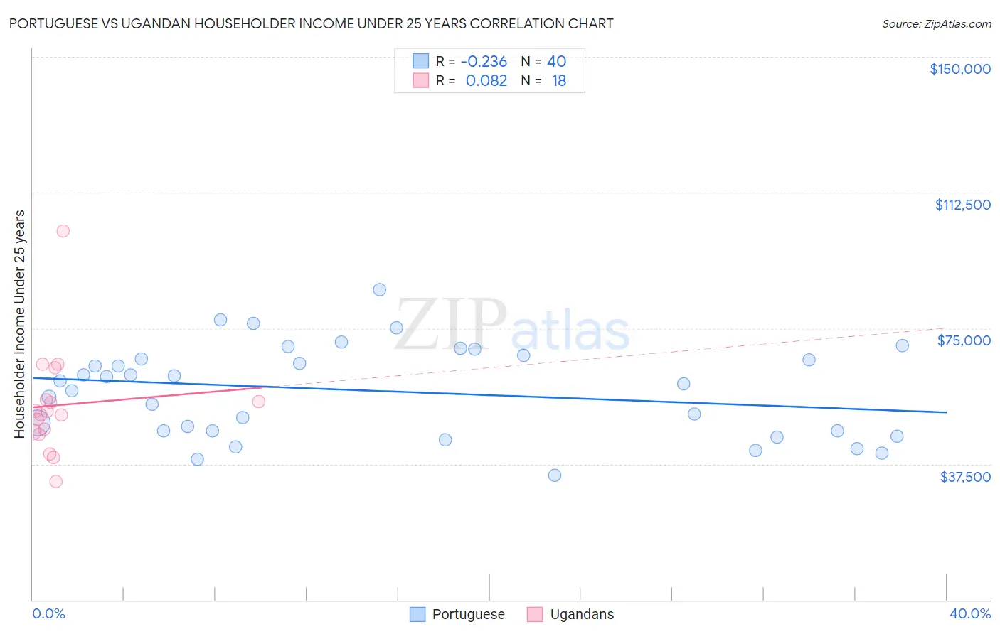 Portuguese vs Ugandan Householder Income Under 25 years