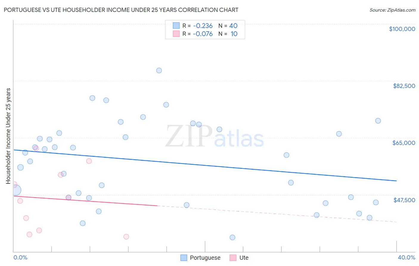 Portuguese vs Ute Householder Income Under 25 years