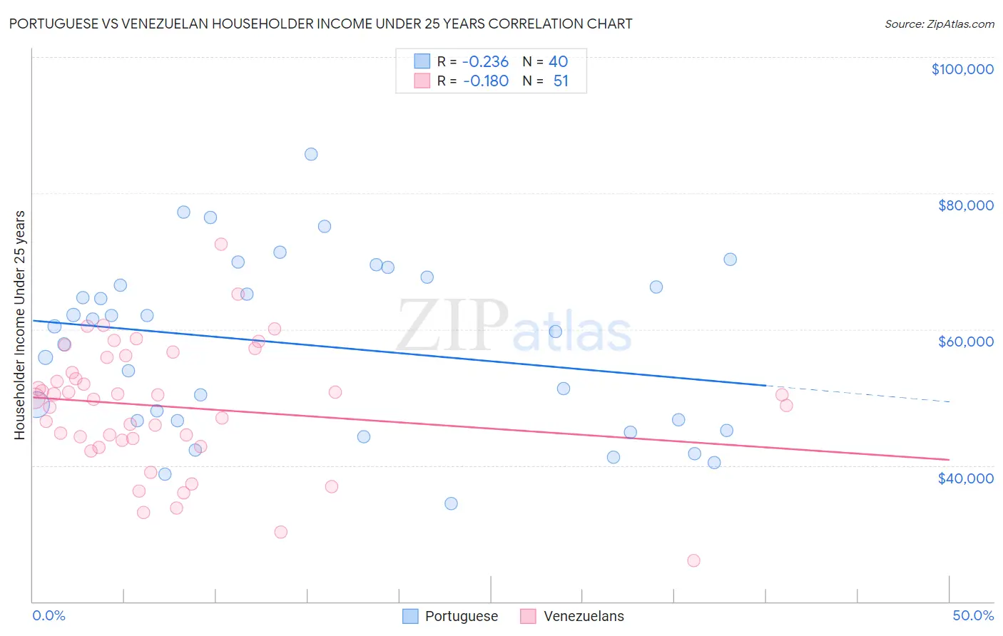 Portuguese vs Venezuelan Householder Income Under 25 years