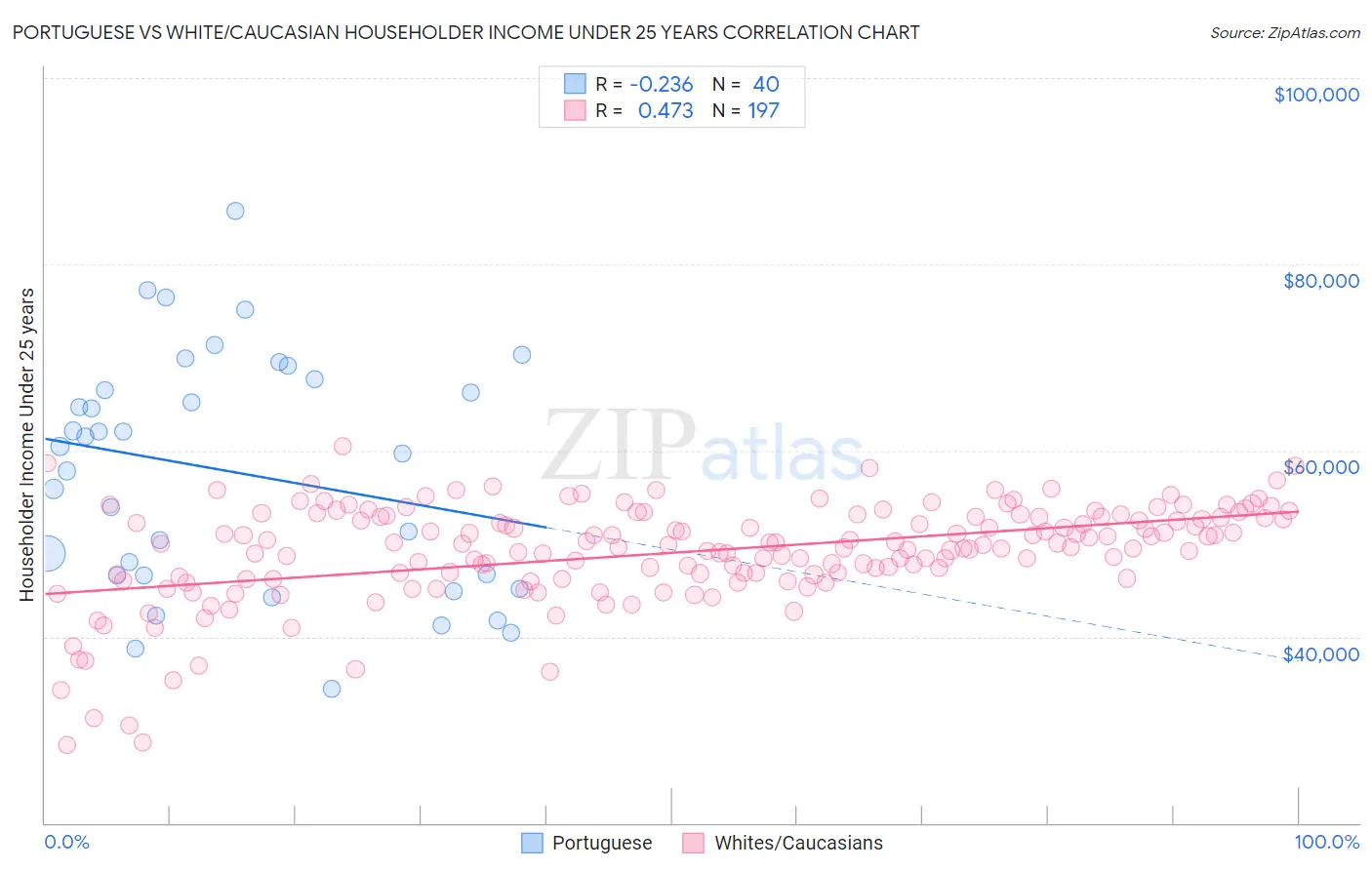 Portuguese vs White/Caucasian Householder Income Under 25 years