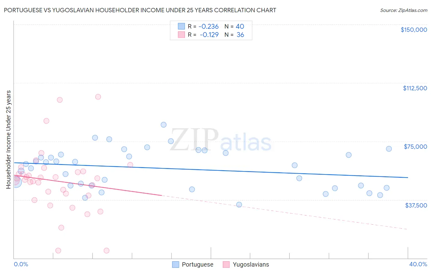 Portuguese vs Yugoslavian Householder Income Under 25 years