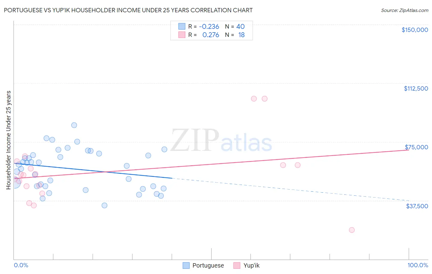 Portuguese vs Yup'ik Householder Income Under 25 years