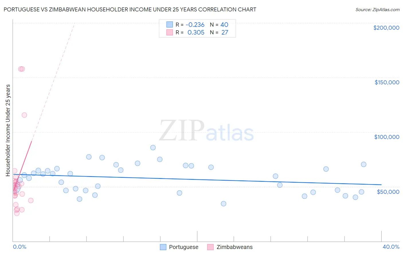 Portuguese vs Zimbabwean Householder Income Under 25 years