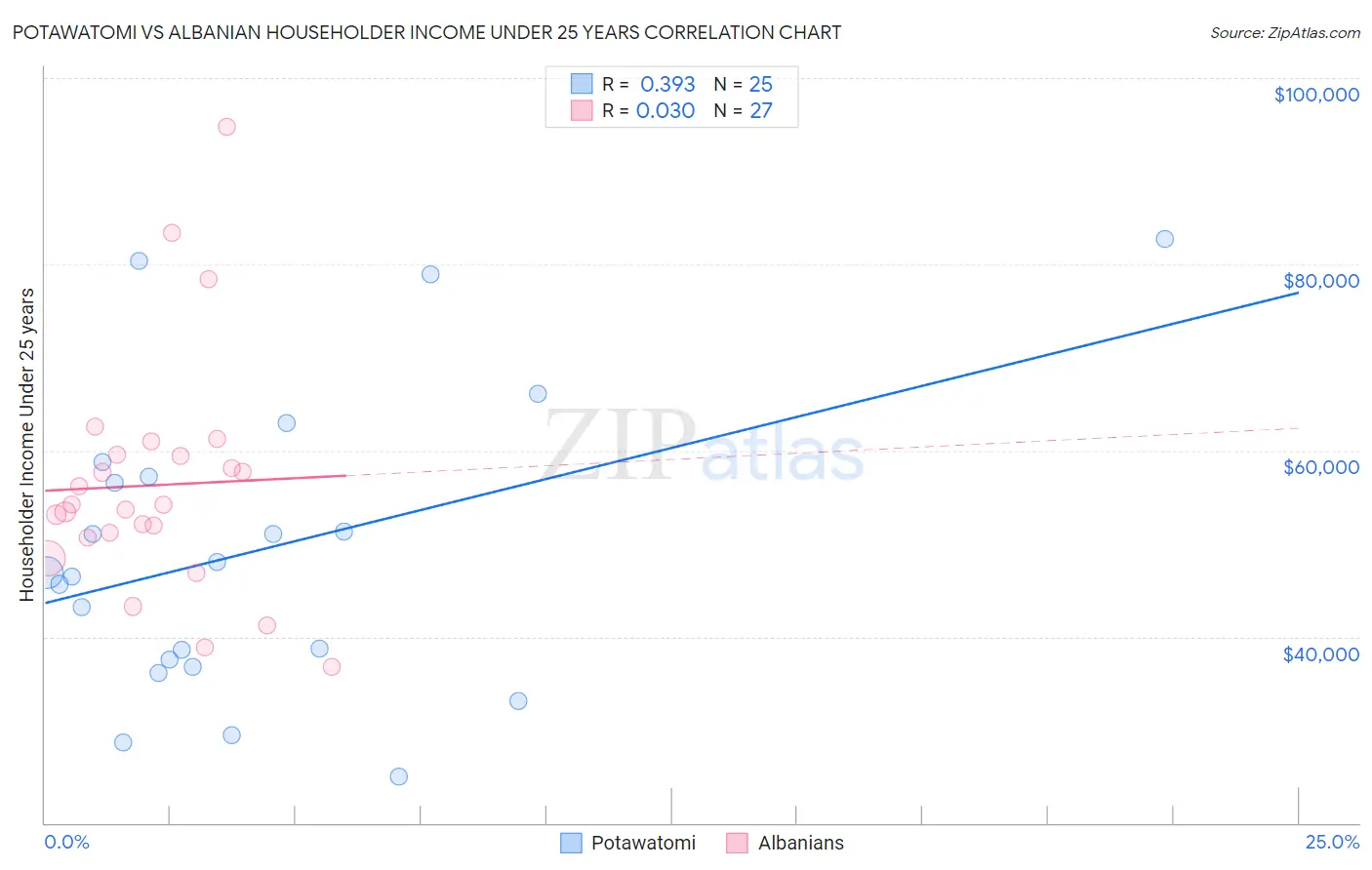 Potawatomi vs Albanian Householder Income Under 25 years