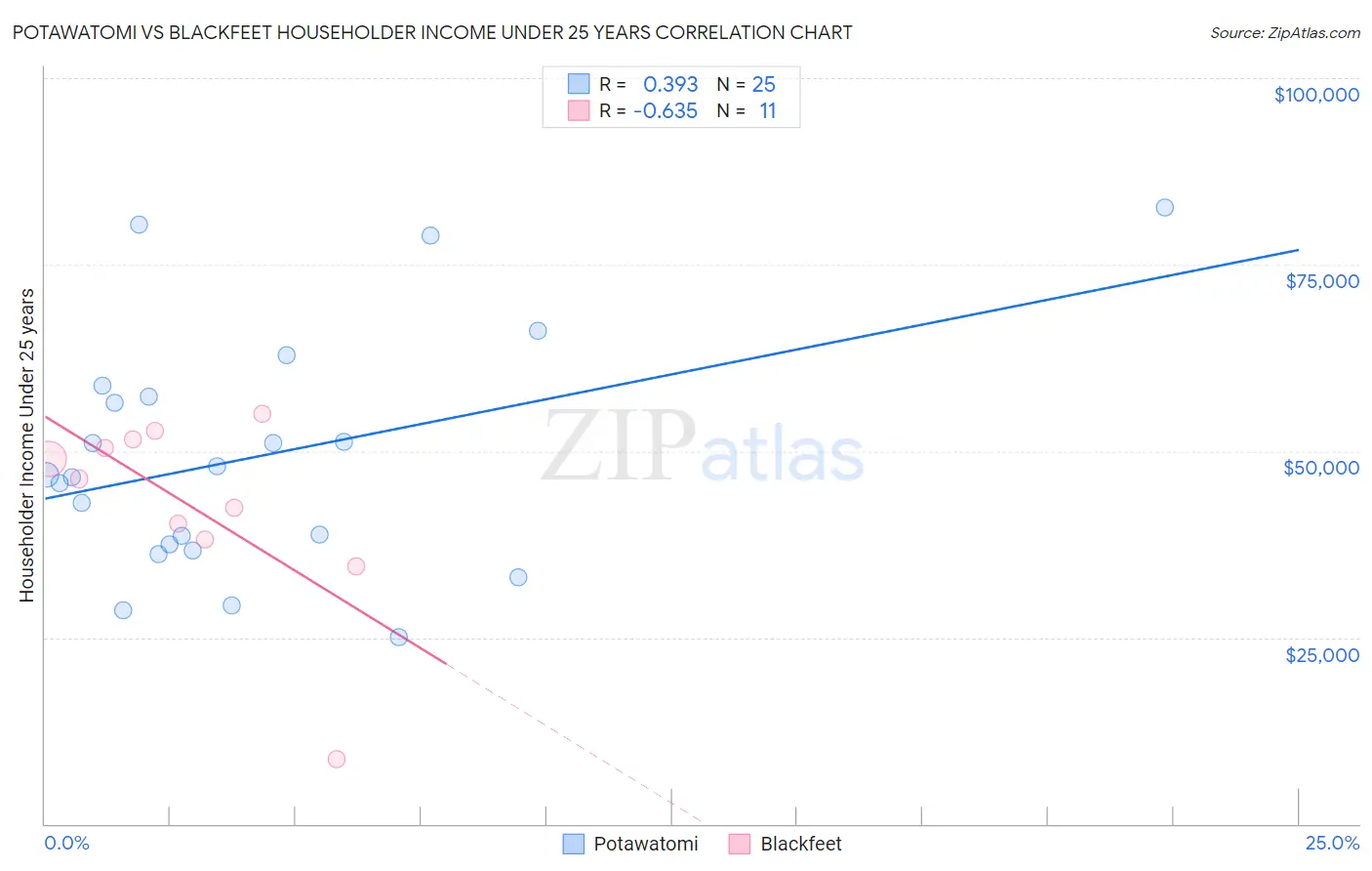 Potawatomi vs Blackfeet Householder Income Under 25 years