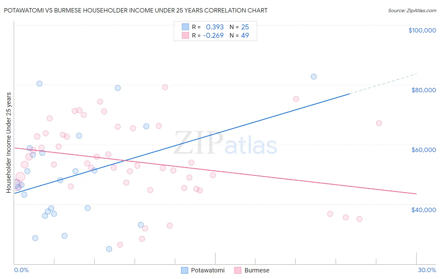 Potawatomi vs Burmese Householder Income Under 25 years