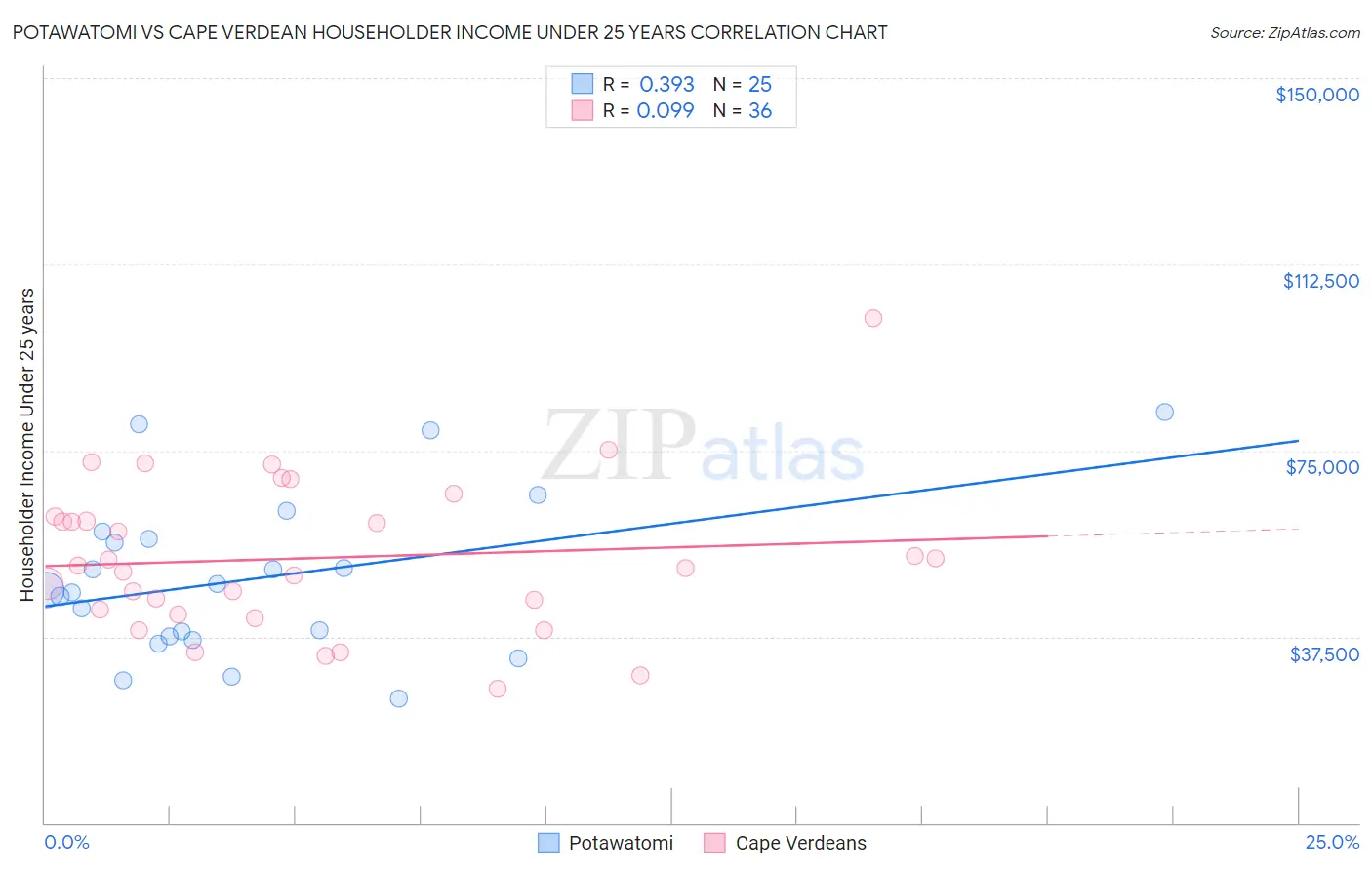 Potawatomi vs Cape Verdean Householder Income Under 25 years