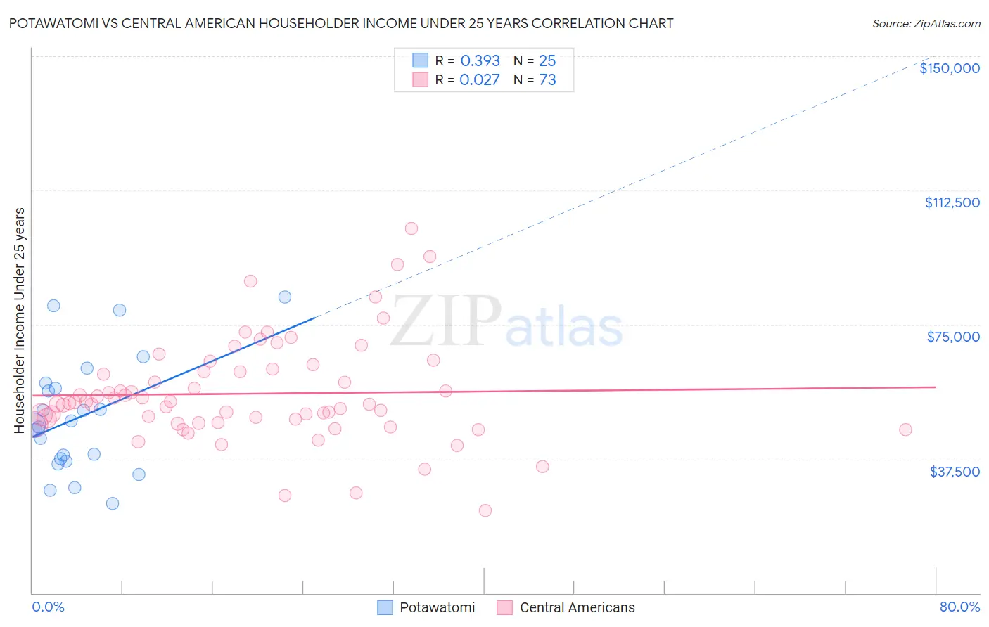 Potawatomi vs Central American Householder Income Under 25 years