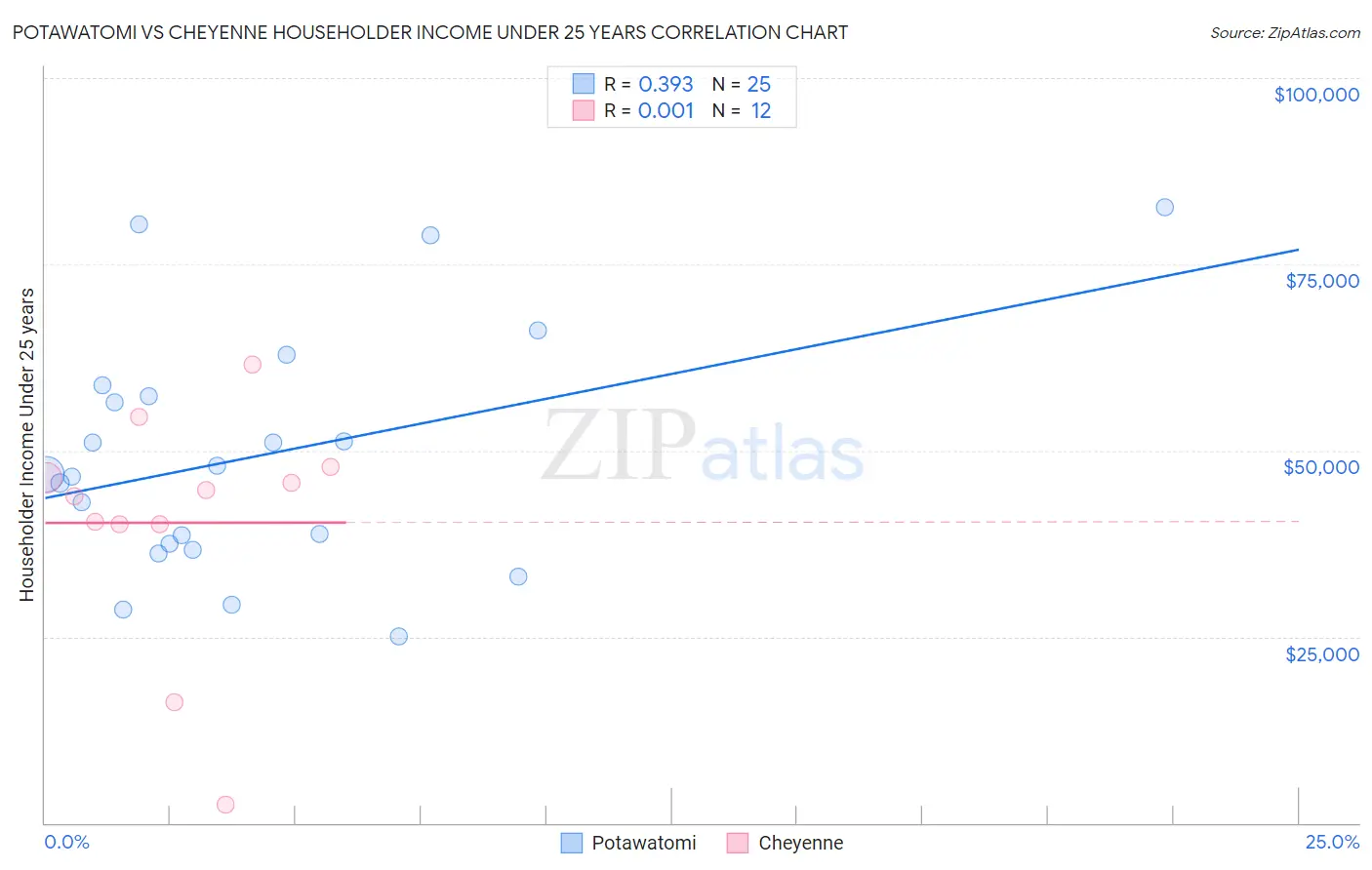 Potawatomi vs Cheyenne Householder Income Under 25 years