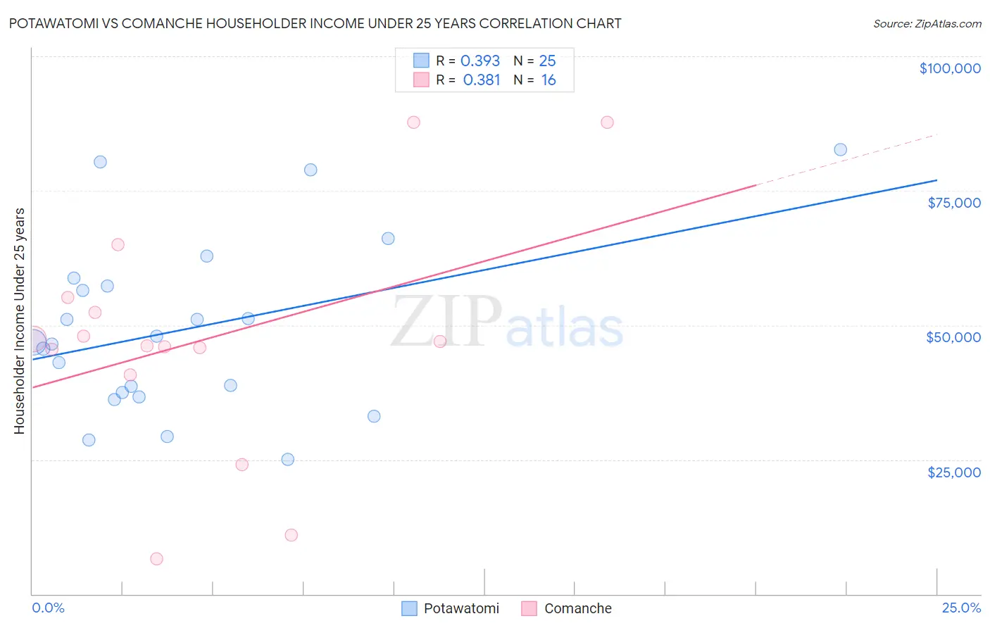 Potawatomi vs Comanche Householder Income Under 25 years