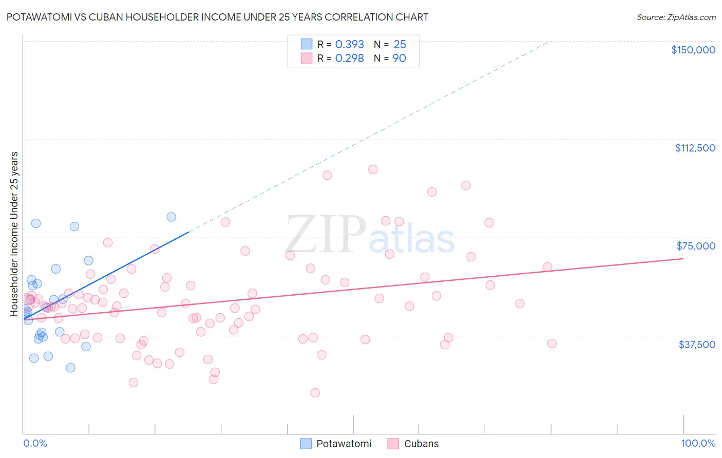 Potawatomi vs Cuban Householder Income Under 25 years