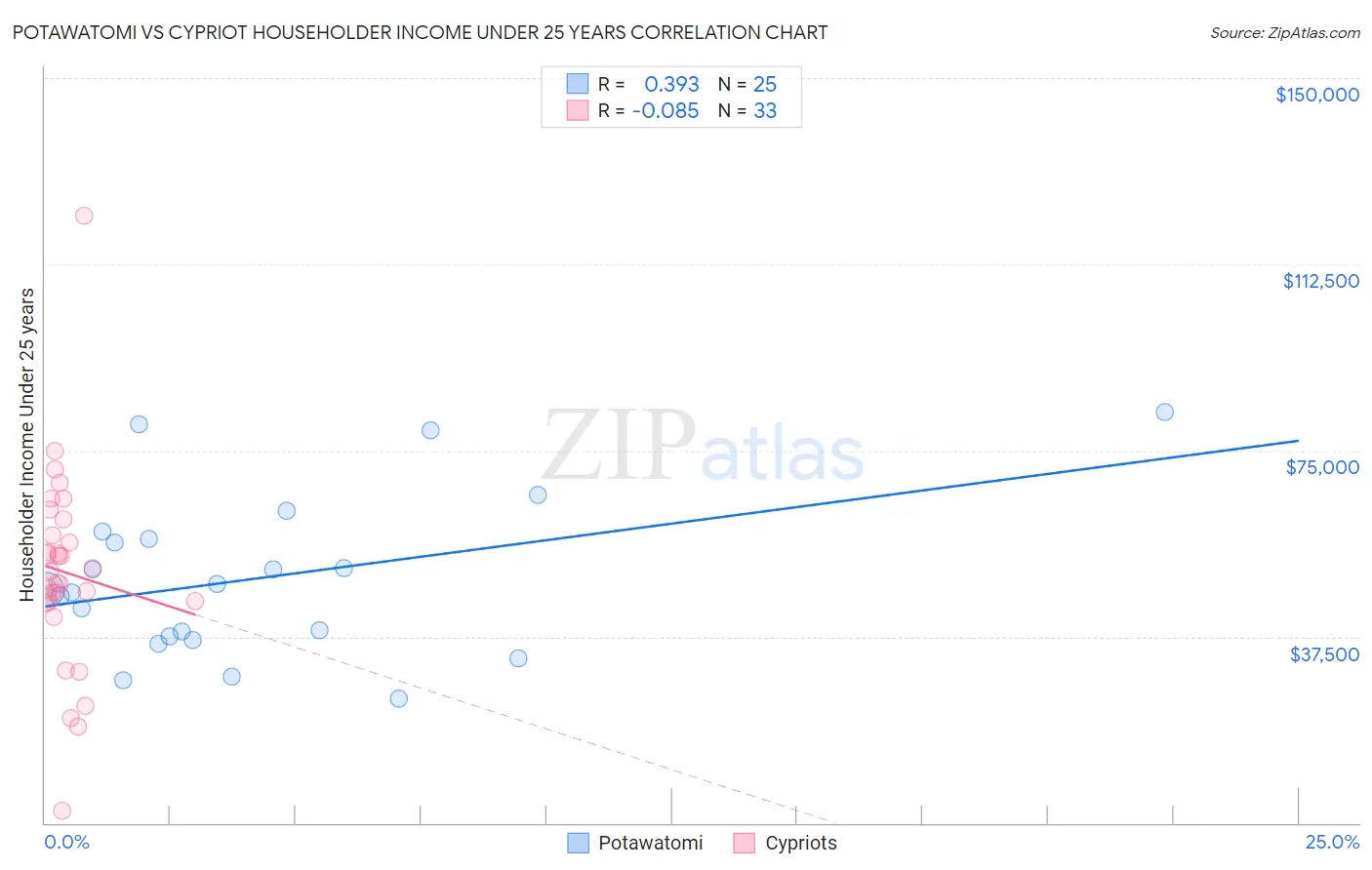 Potawatomi vs Cypriot Householder Income Under 25 years