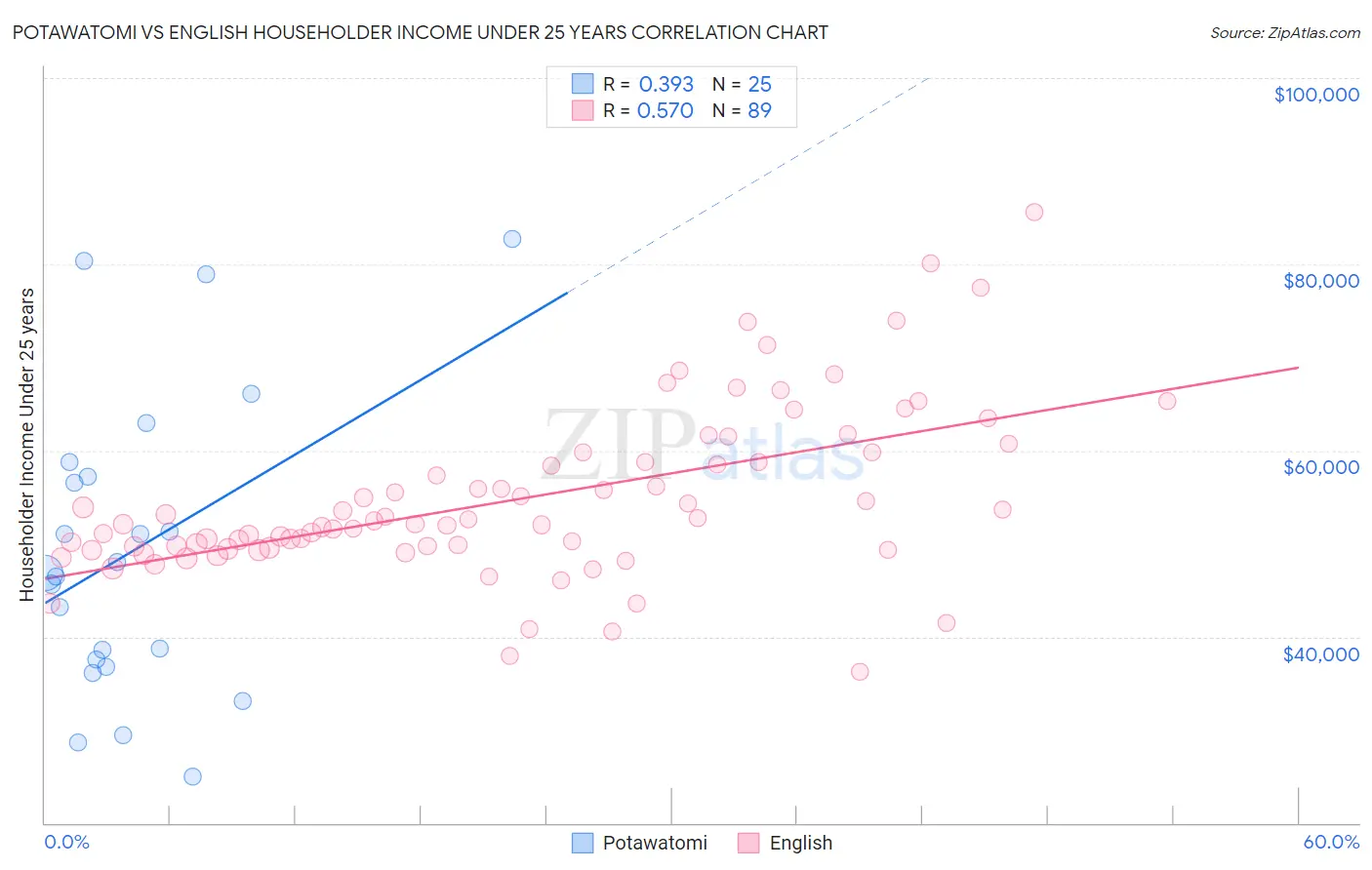 Potawatomi vs English Householder Income Under 25 years