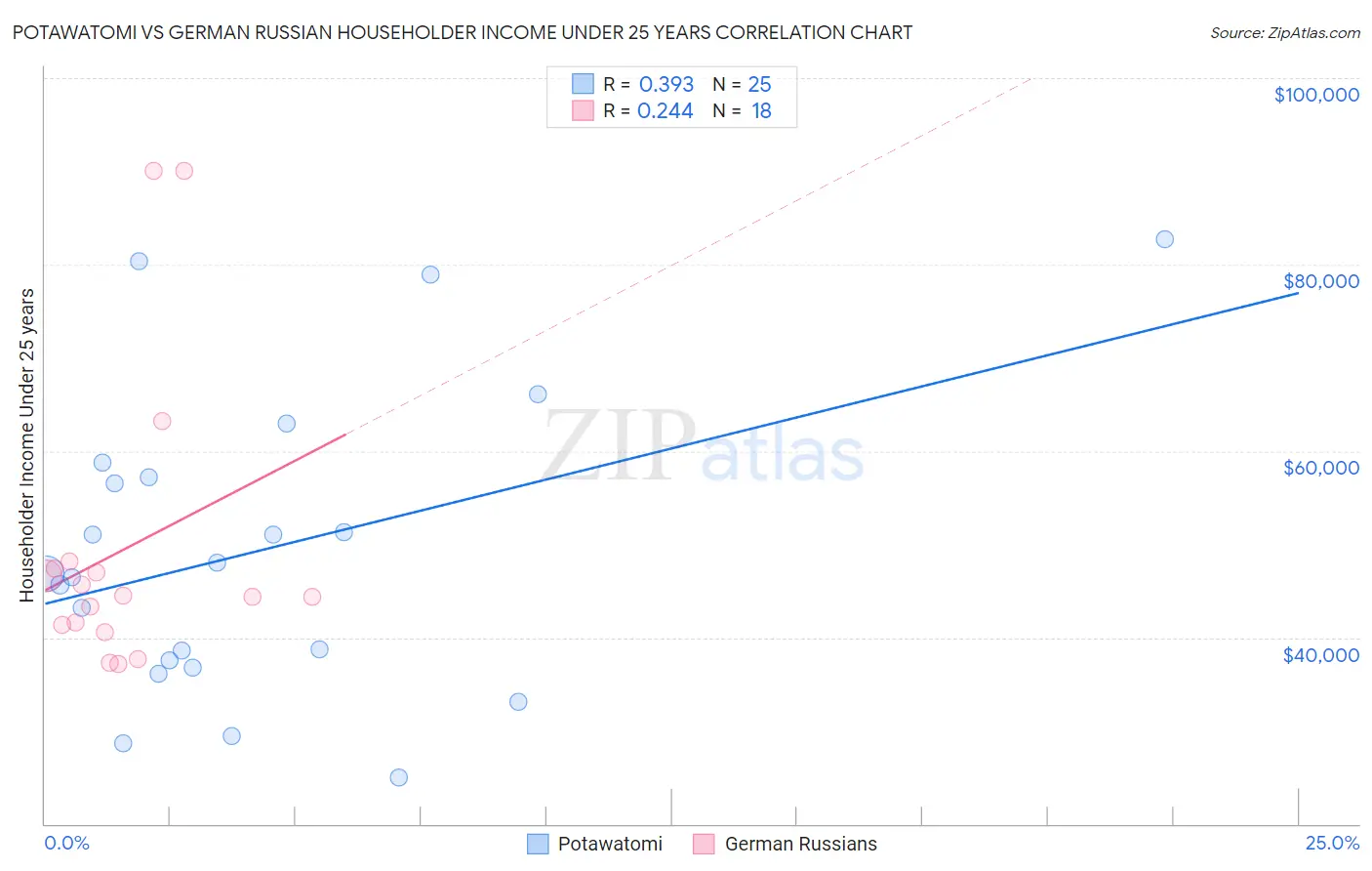 Potawatomi vs German Russian Householder Income Under 25 years