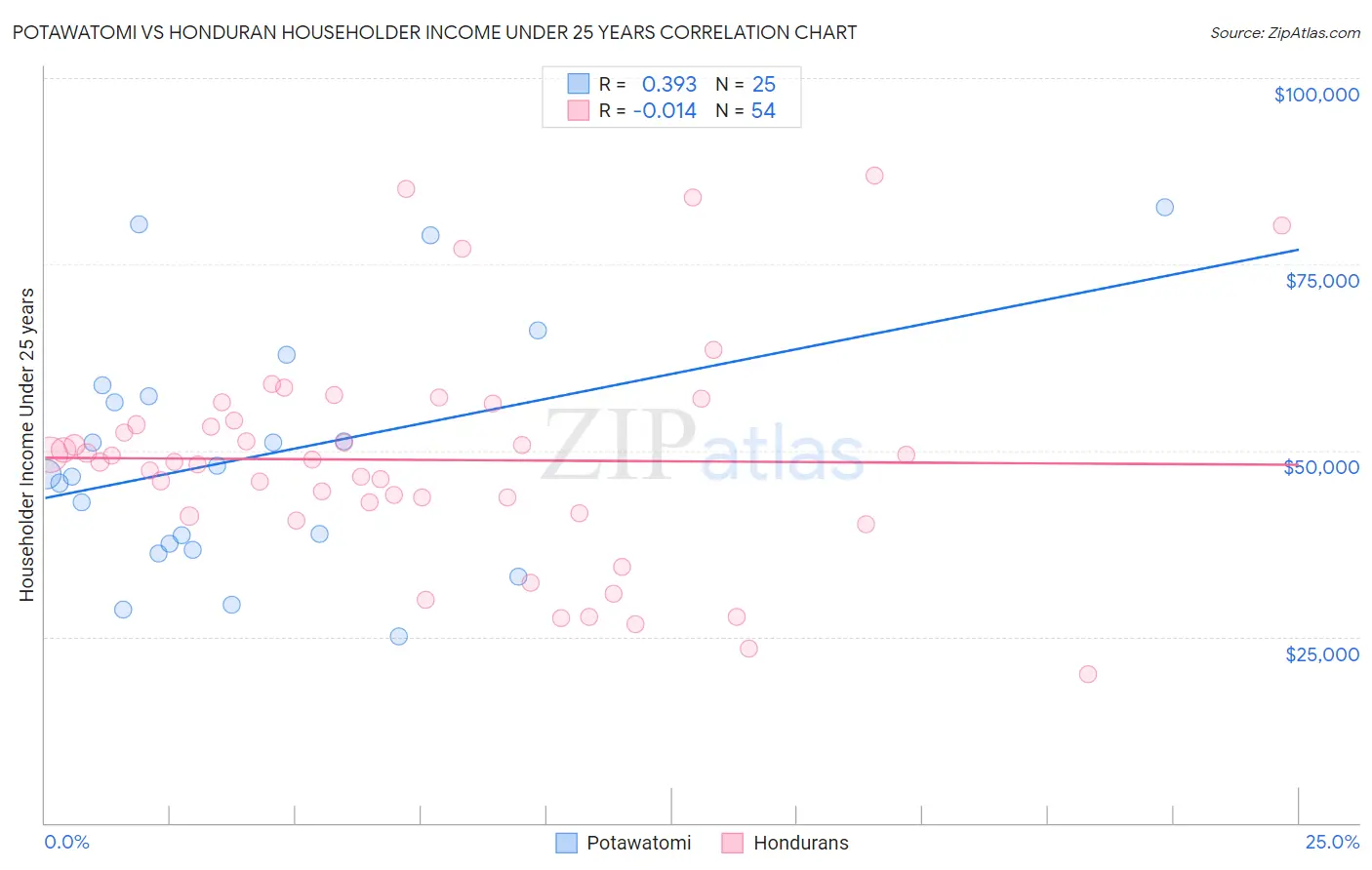 Potawatomi vs Honduran Householder Income Under 25 years