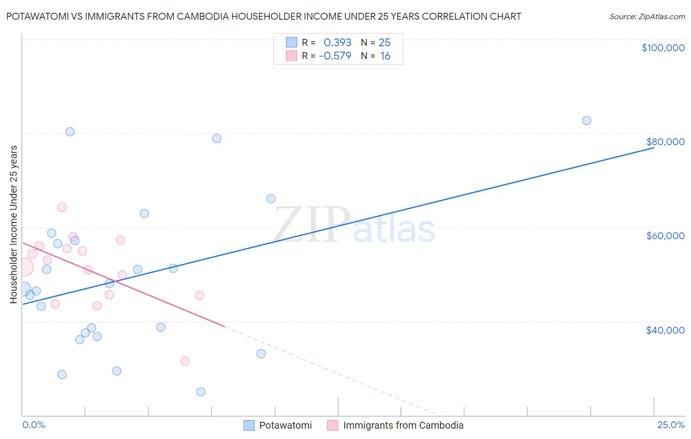 Potawatomi vs Immigrants from Cambodia Householder Income Under 25 years