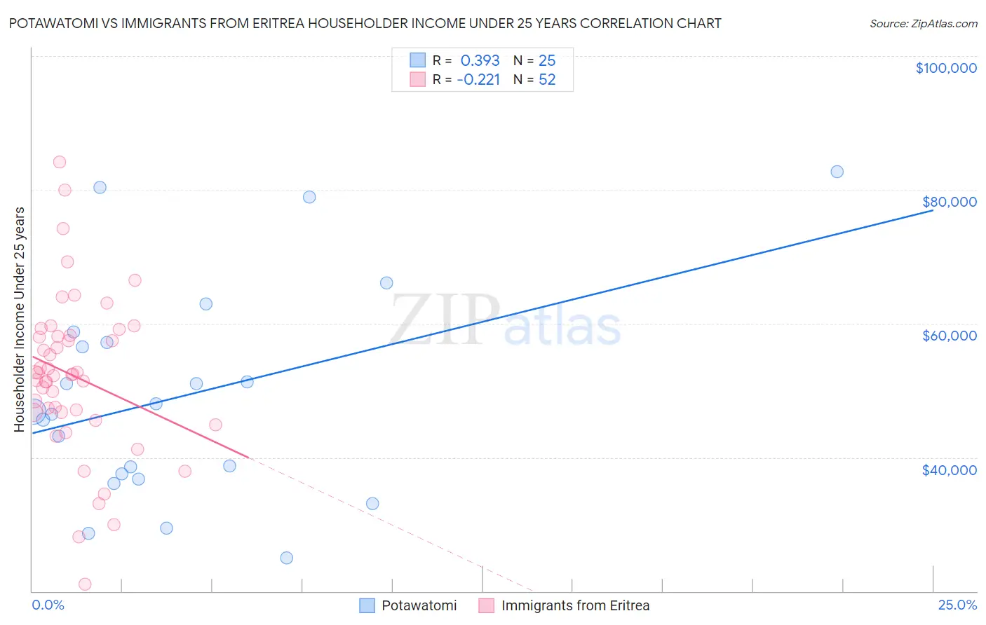 Potawatomi vs Immigrants from Eritrea Householder Income Under 25 years