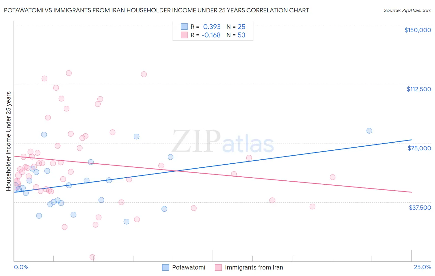 Potawatomi vs Immigrants from Iran Householder Income Under 25 years