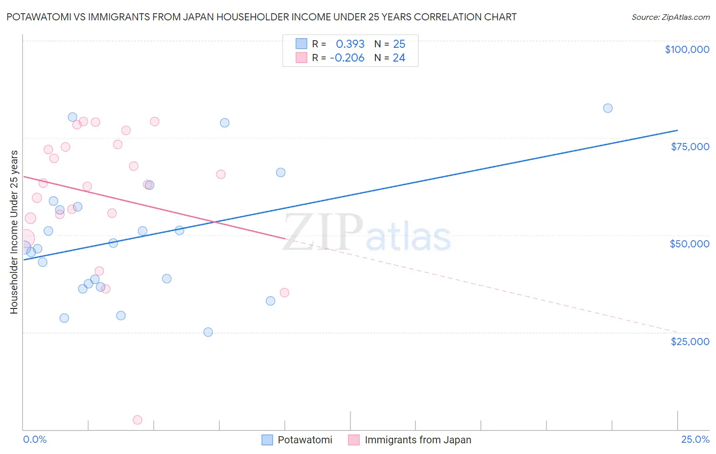 Potawatomi vs Immigrants from Japan Householder Income Under 25 years